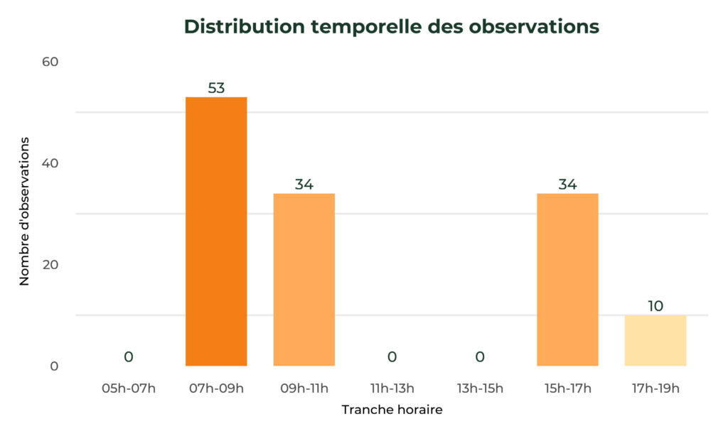 Distribution Temporelle