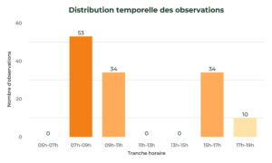 Distribution Temporelle